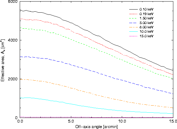 \begin{figure}
\begin{center}
\leavevmode
\epsfig{width=0.6\hsize, angle=270, file=figs/eff_area_offaxis.eps}
\end{center} \end{figure}