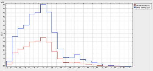 sdss dr7 and wise redshift distribution