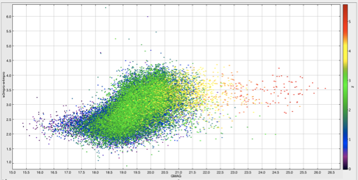 W1-W4, Gmag, WISE vs SDSS