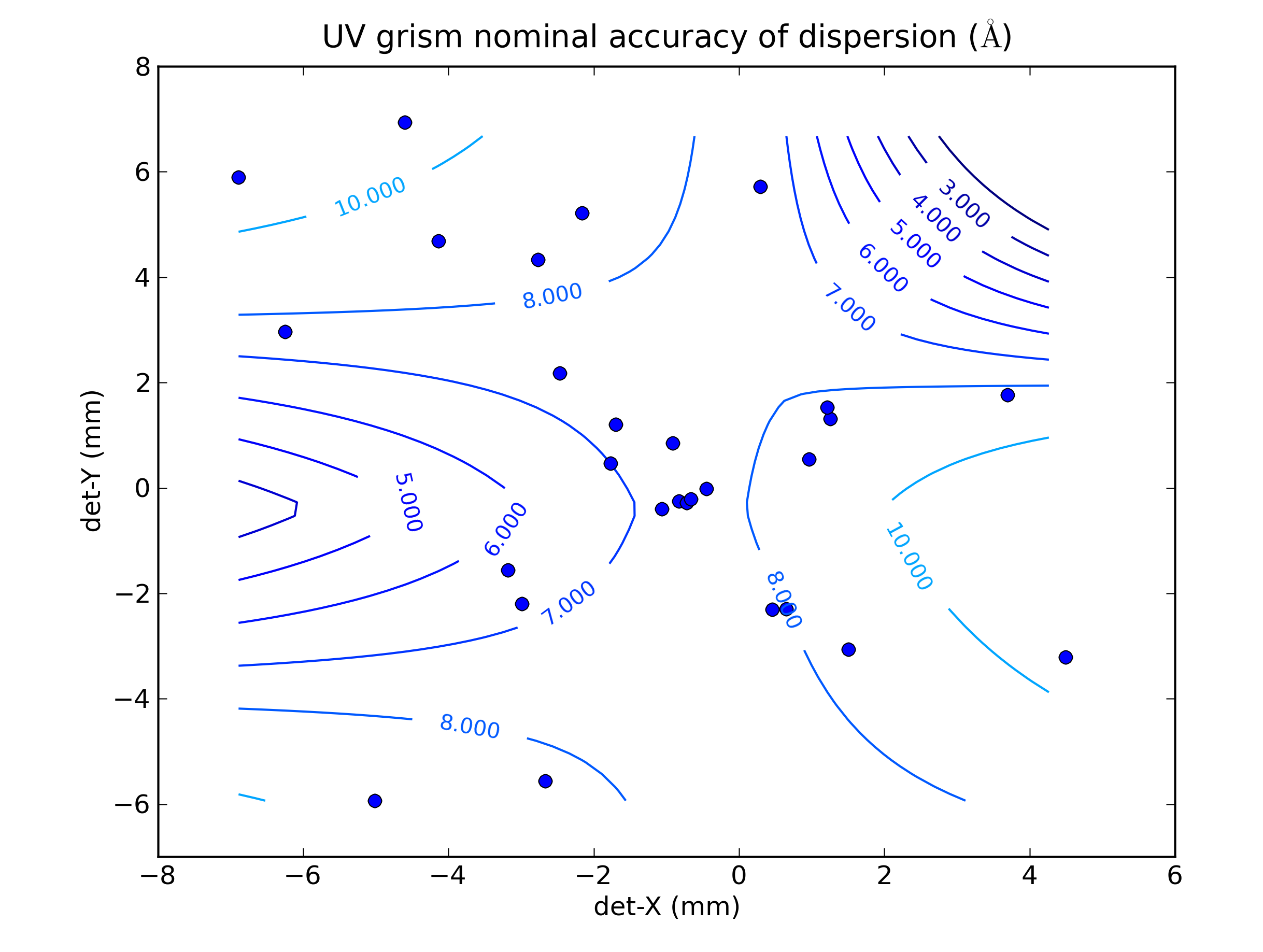 anchor position for nominal UV grism