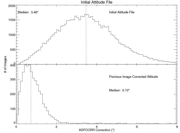 aspect correction shift