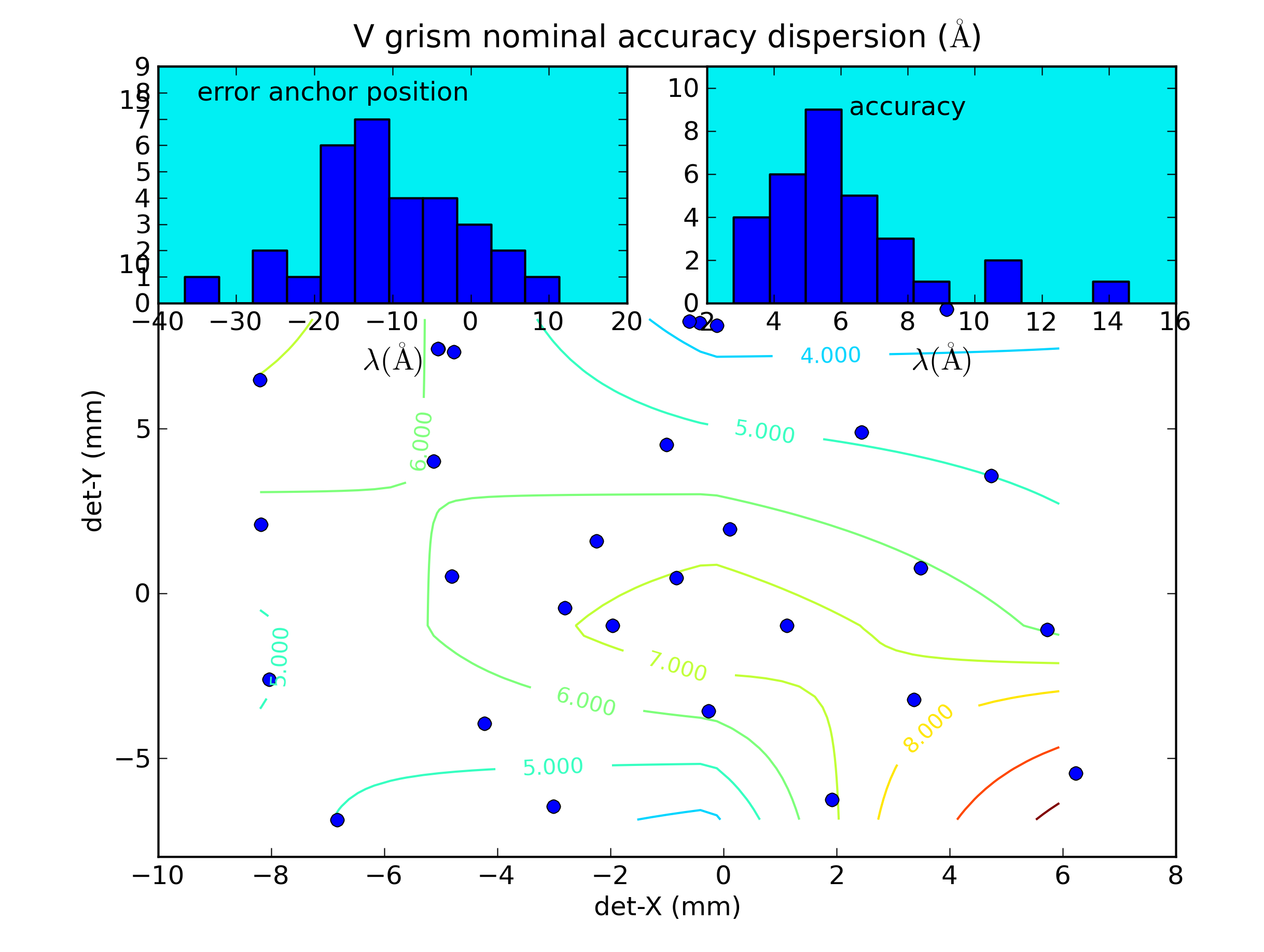 anchor position for nominal V grism