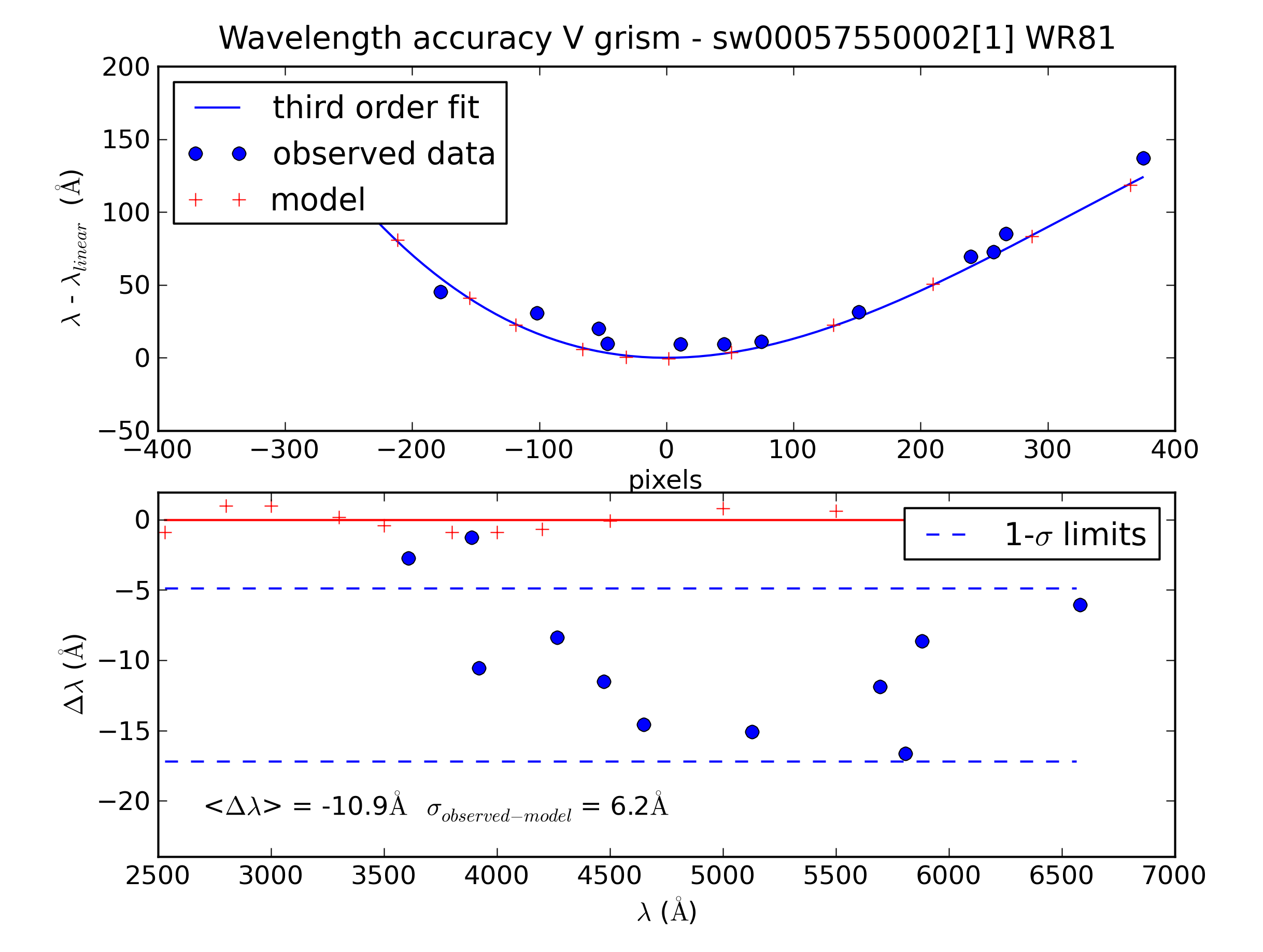 accuracy plot for boresight position