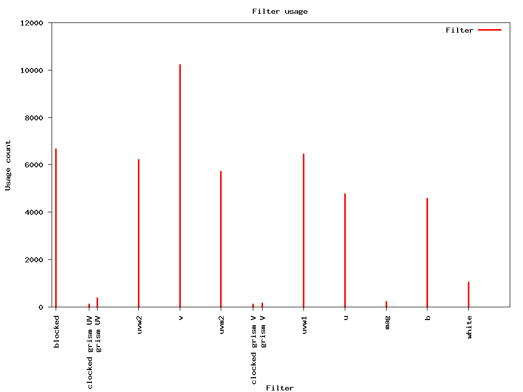 positions graph