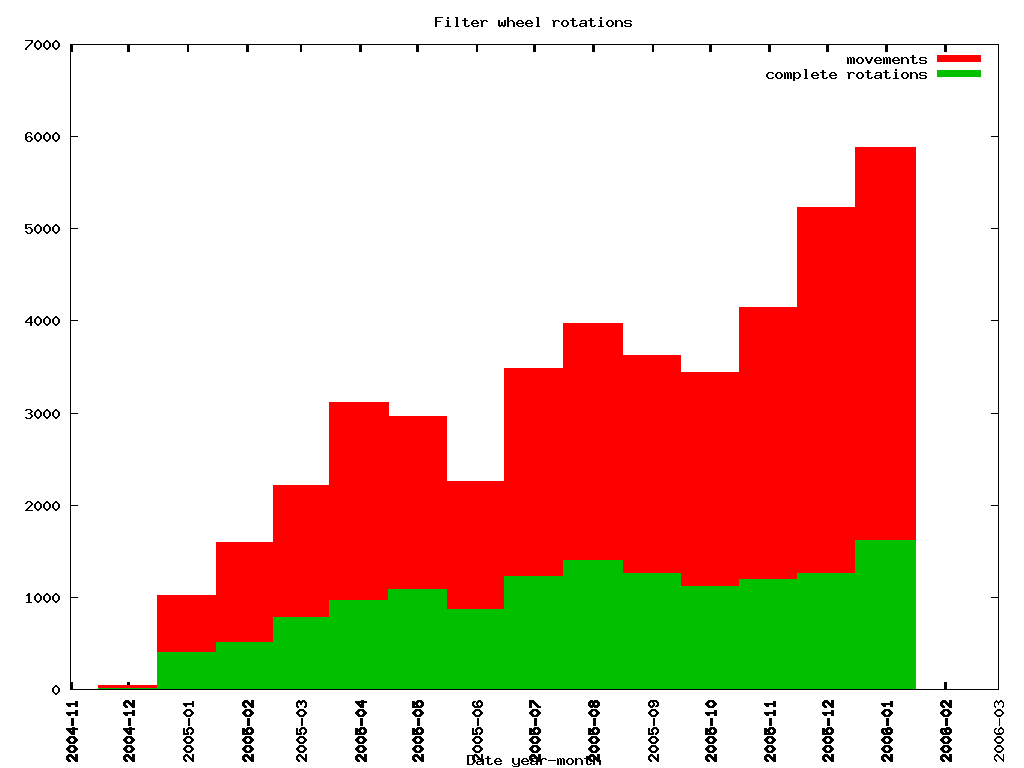 rotations graph