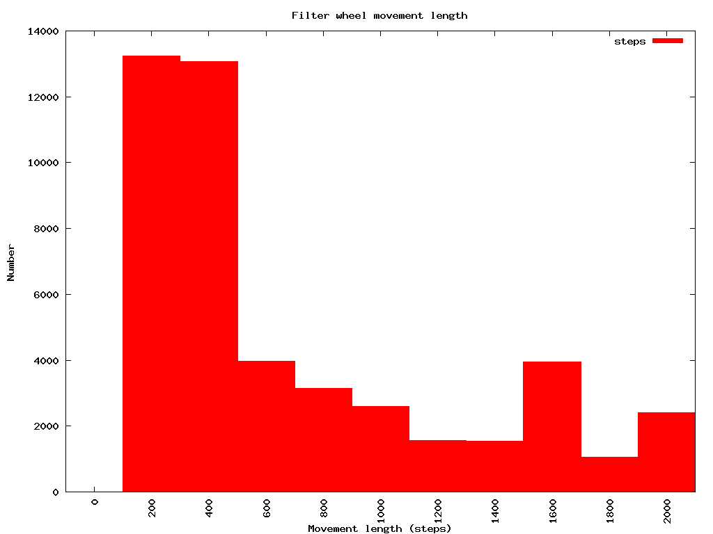 steps graph