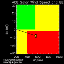 IPS Solar Wind Speed and Bz