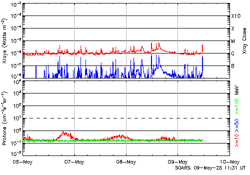 Extract of 4panel of X-rays & Protons