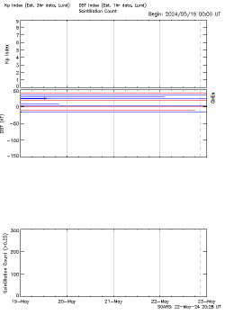 Latest
    4panel of X-rays, Electrons, Dst and Kp Index